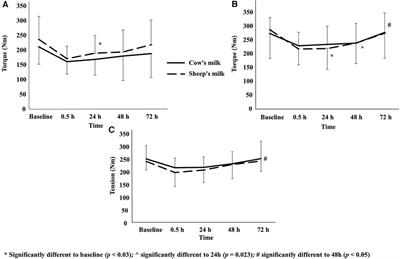 A comparison of the effects of sheep's milk and cow's milk on recovery from eccentric exercise